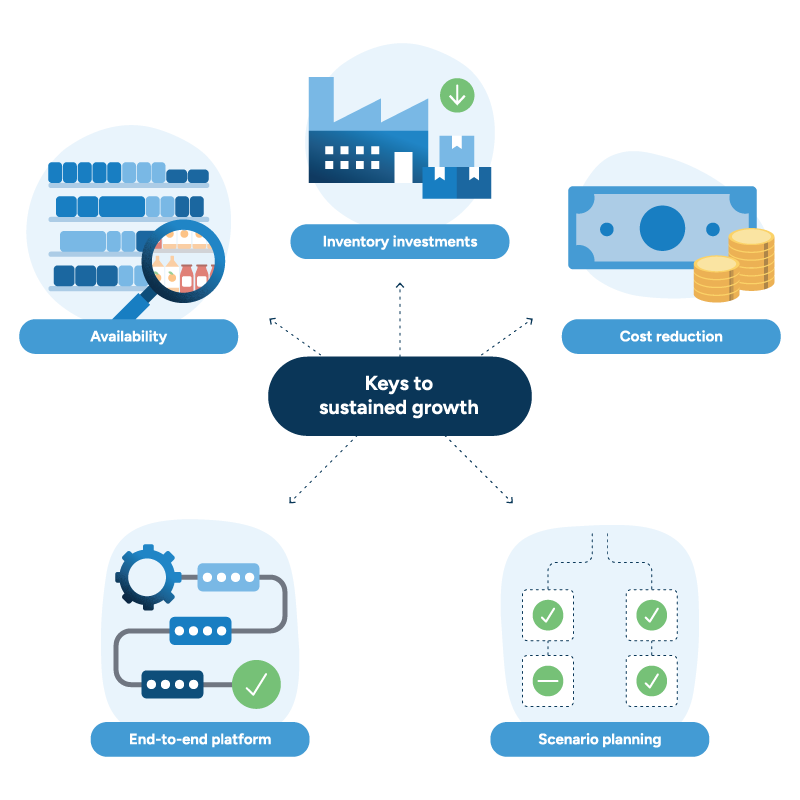 Diagram showing the five keys to sustained growth: Availability, Inventory investments, Cost reduction, End-to-end platform, and Scenario planning.