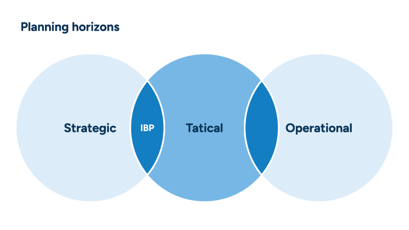 A Venn diagram showing three planning horizons: Strategic, Tactical, and Operational, with IBP (Integrated Business Planning) at the overlap between Strategic and Tactical.