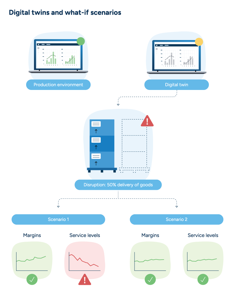 Flowchart showing digital twin concept: production environment and digital twin models simulate disruption scenarios, comparing impacts on margins and service levels.