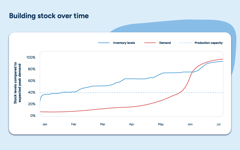 Graph showing "Building stock over time" with three lines tracking inventory levels, demand, and production capacity over time and showing stock levels growing to match expected peak demand.