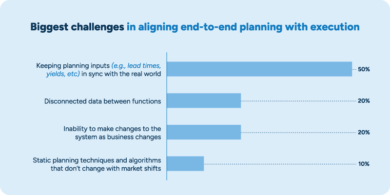 Horizontal bar chart showing challenges in aligning planning with execution: 50% cite keeping inputs in sync with reality as the biggest challenge, followed by other issues like disconnected data and rigid systems and processes.