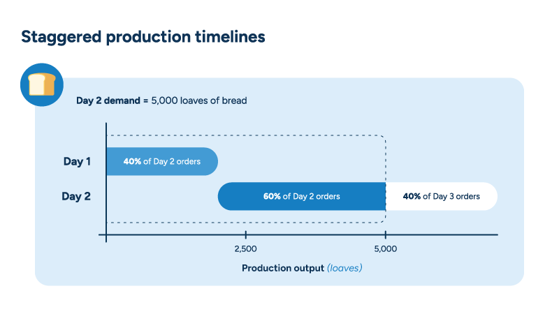 Diagram showing staggered bread production timelines with Day 1 producing 40% of Day 2's order, and Day 2 producing the remaining 60%, plus 40% of Day 3's order.