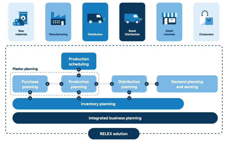 Supply chain diagram showing the flow from raw materials to consumers, with each stage mapped to the RELEX integrated planning processes.