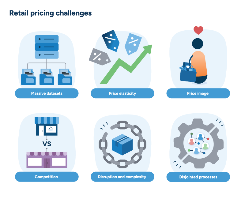 Six-panel diagram illustrating retail pricing challenges: managing massive datasets from multiple sources, adapting to changing price elasticity from cost shifts, maintaining competitive price image, addressing market disruptions and complexity, and overcoming disconnected planning processes that hinder rapid responses.