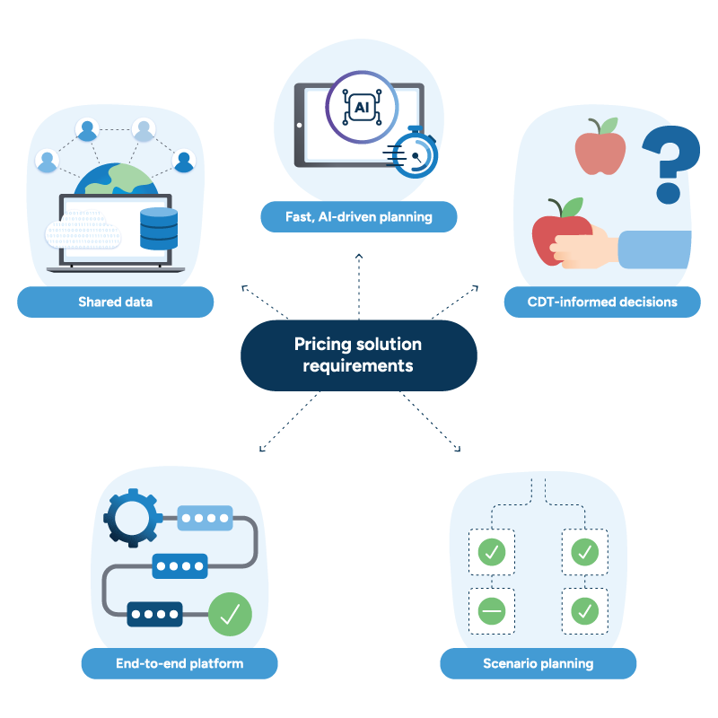 Diagram showing five pricing solution requirements: Shared data, Fast AI-driven planning, CDT-informed decisions, End-to-end platform, and Scenario planning.