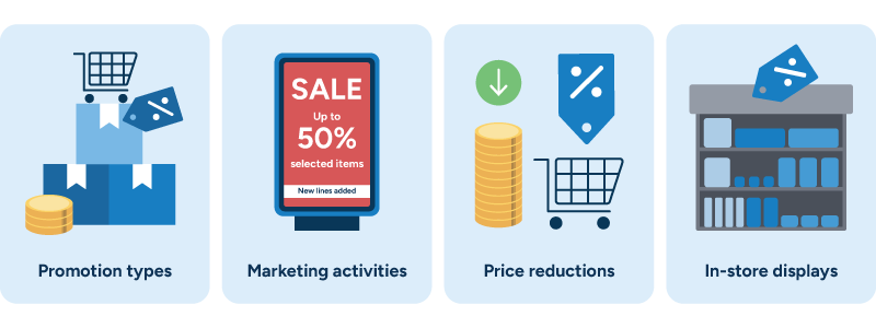 Four-panel illustration showing retail marketing elements: promotion types (boxes and coins), marketing activities (sale display), price reductions (cart with discounts), and in-store displays.