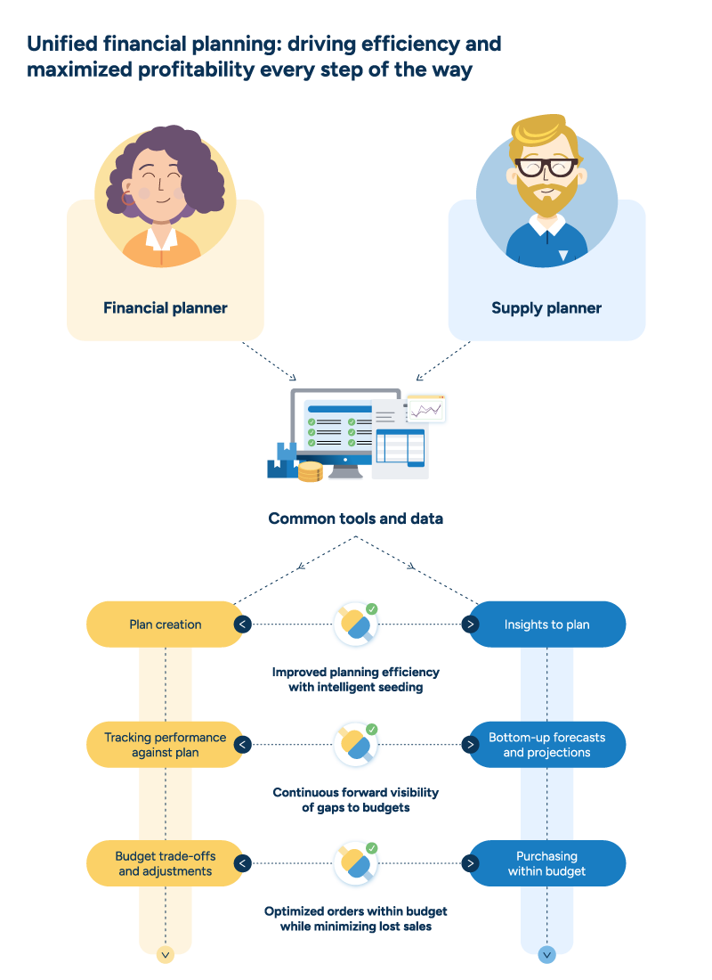 Illustration showing the Open-to-buy planning process: a female financial planner and male supply planner connected through common tools and data on a computer screen, with three workflow stages - plan creation with intelligent seeding, tracking performance against plan with bottom-up forecasts, and budget trade-offs leading to optimized purchasing within budget while minimizing lost sales.
