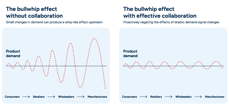 This image compares the continuing growth of a bullwhip effect when effective collaboration is not utilized. 