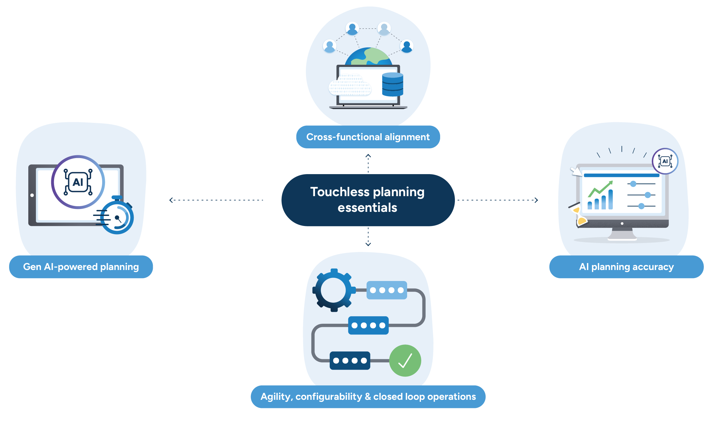 Illustration showing the essential capabilities for touchless planning