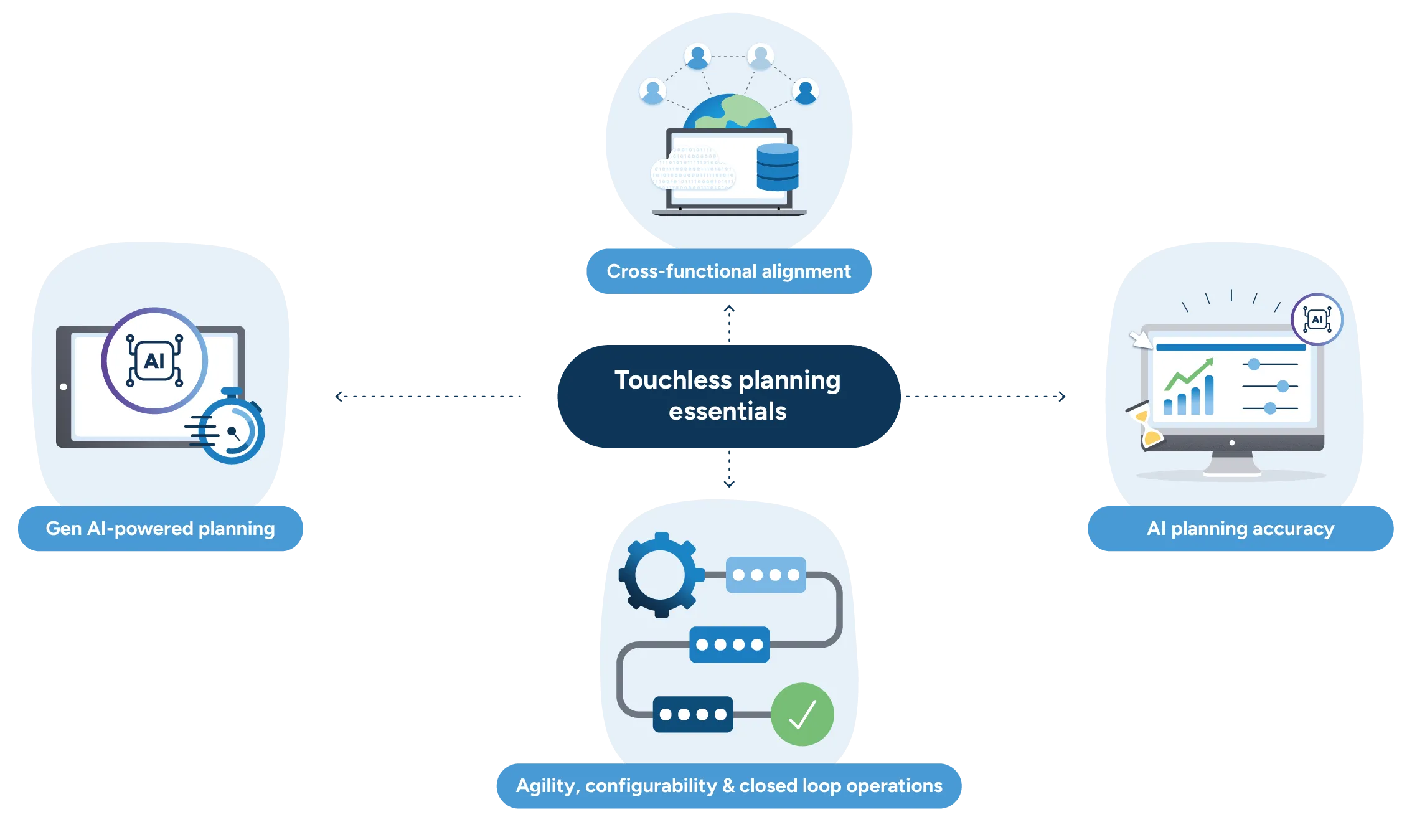 Illustration showing the essential capabilities for touchless planning