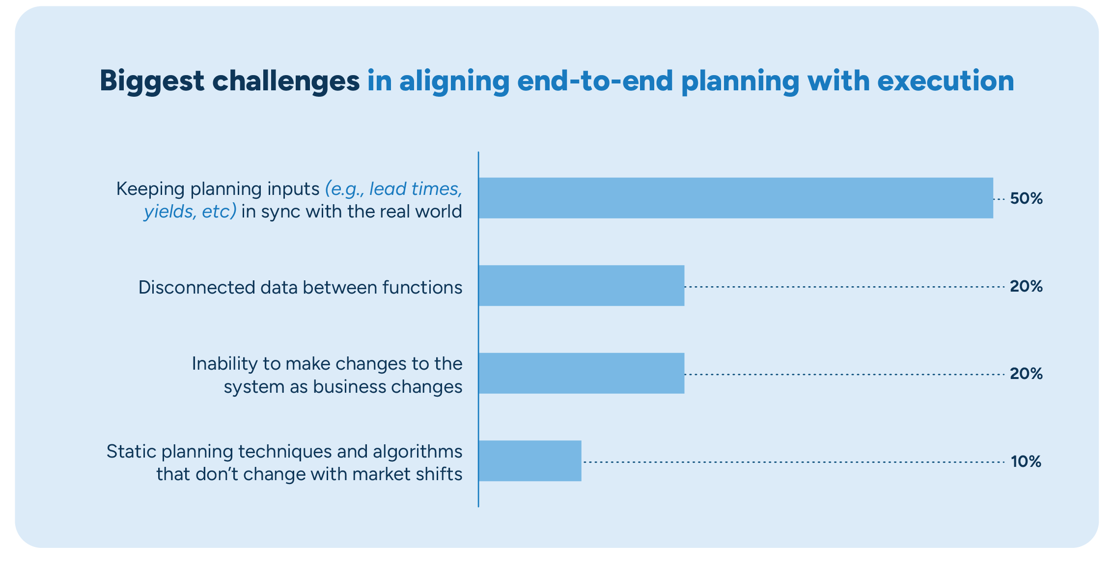 Chart showing the challenges between end-to-end planning and execution