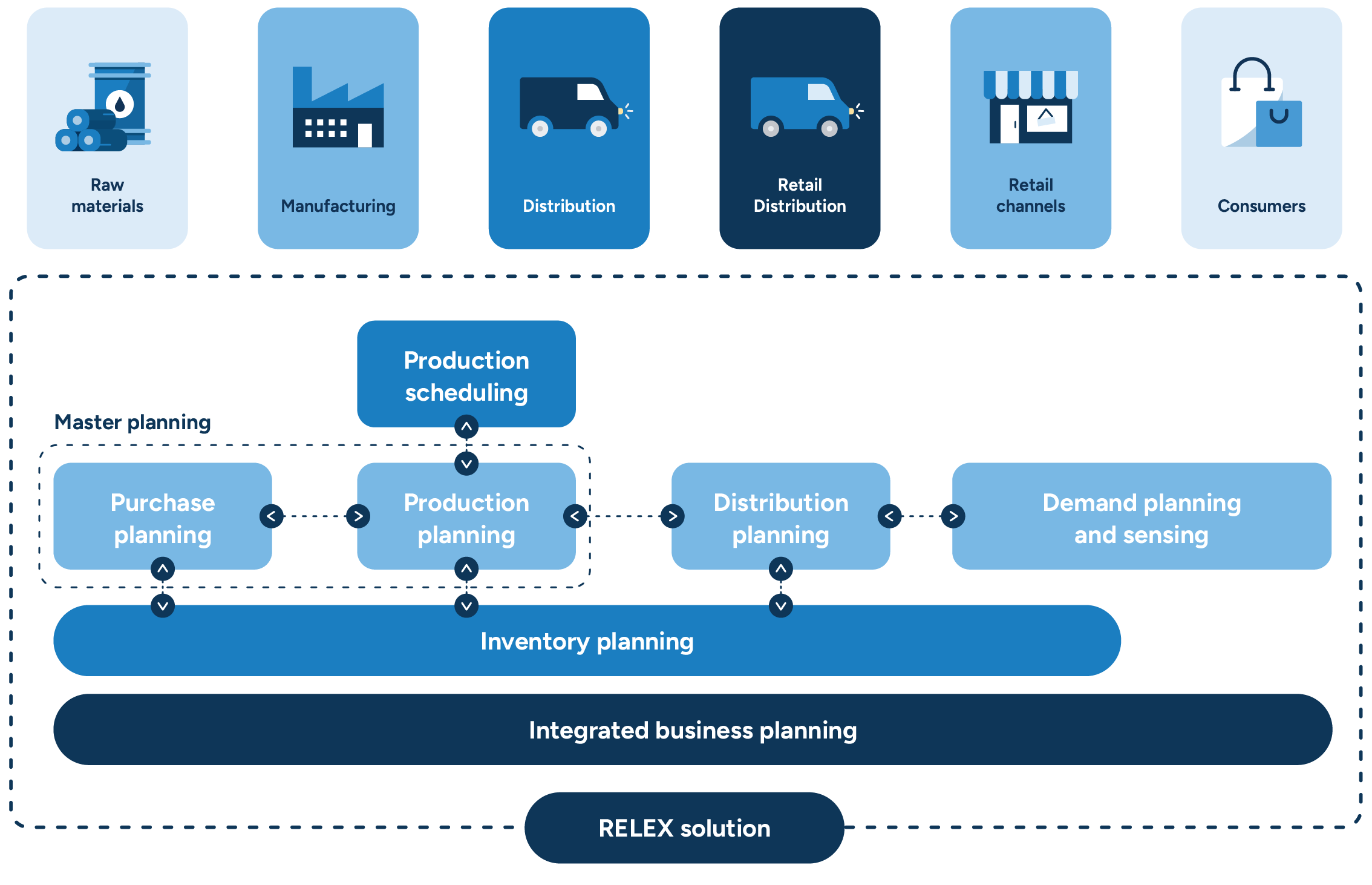 Illustration showing the structure of the RELEX unified platform