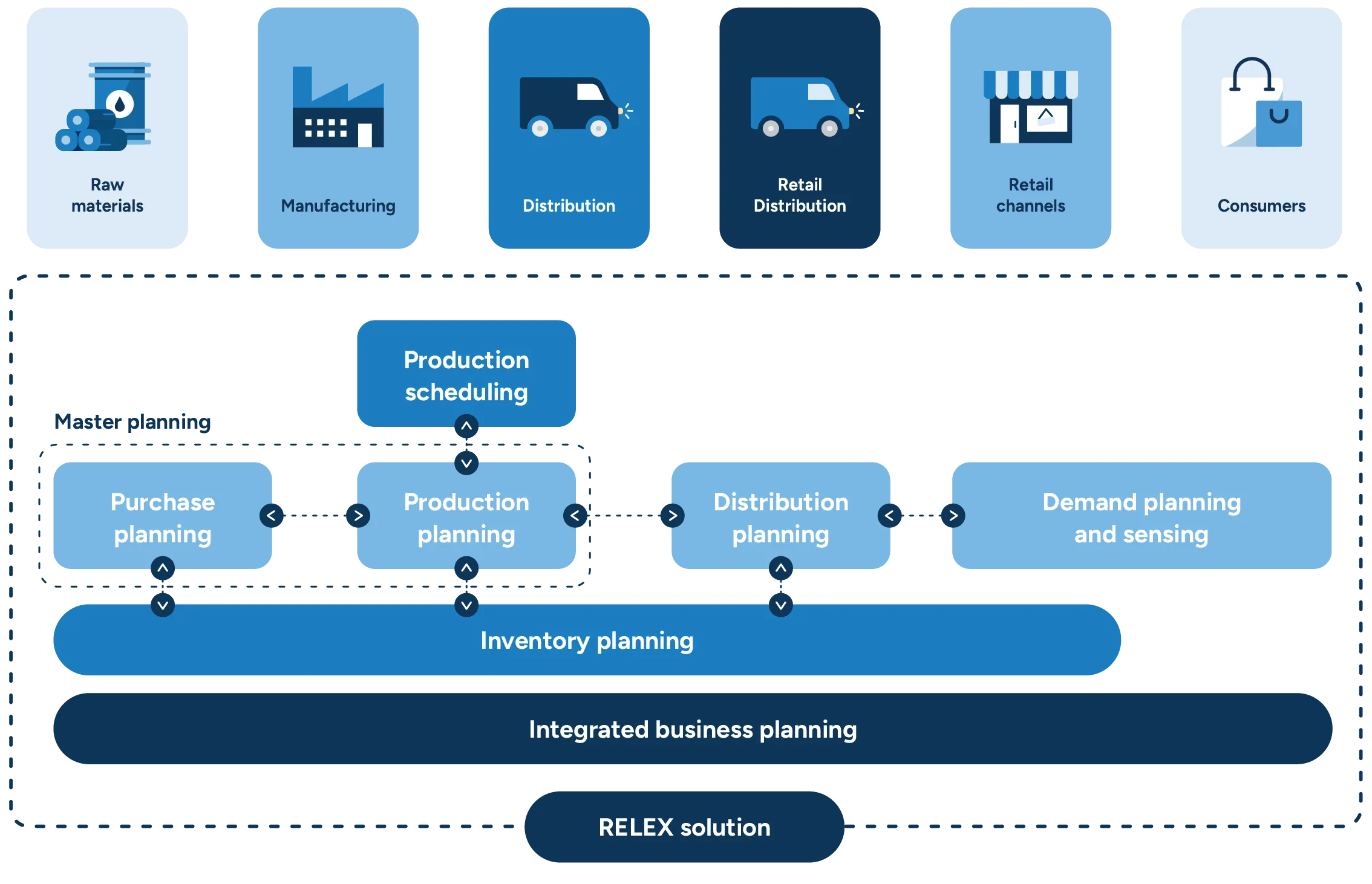 Illustration showing the structure of the RELEX unified platform