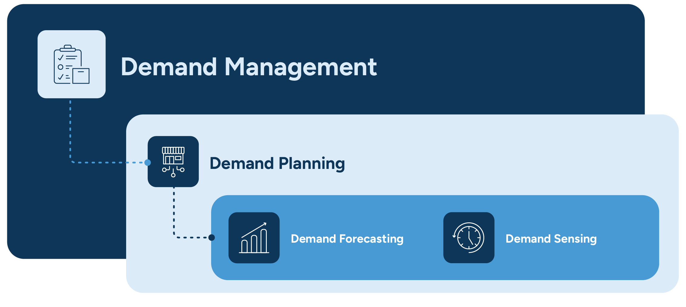 Illustration showing an overview of the elements of demand management