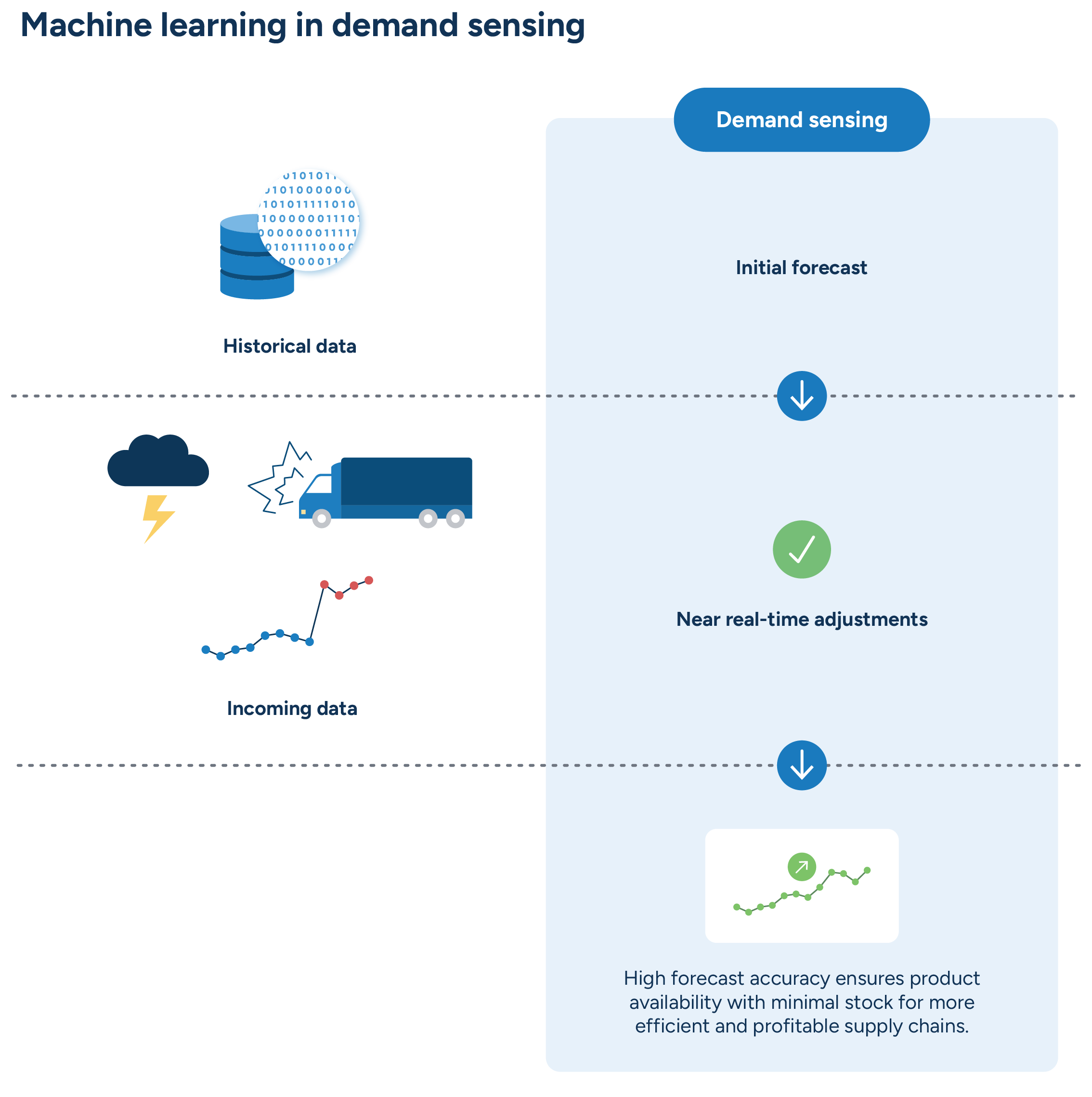 Illustration showing how AI enables demand sensing