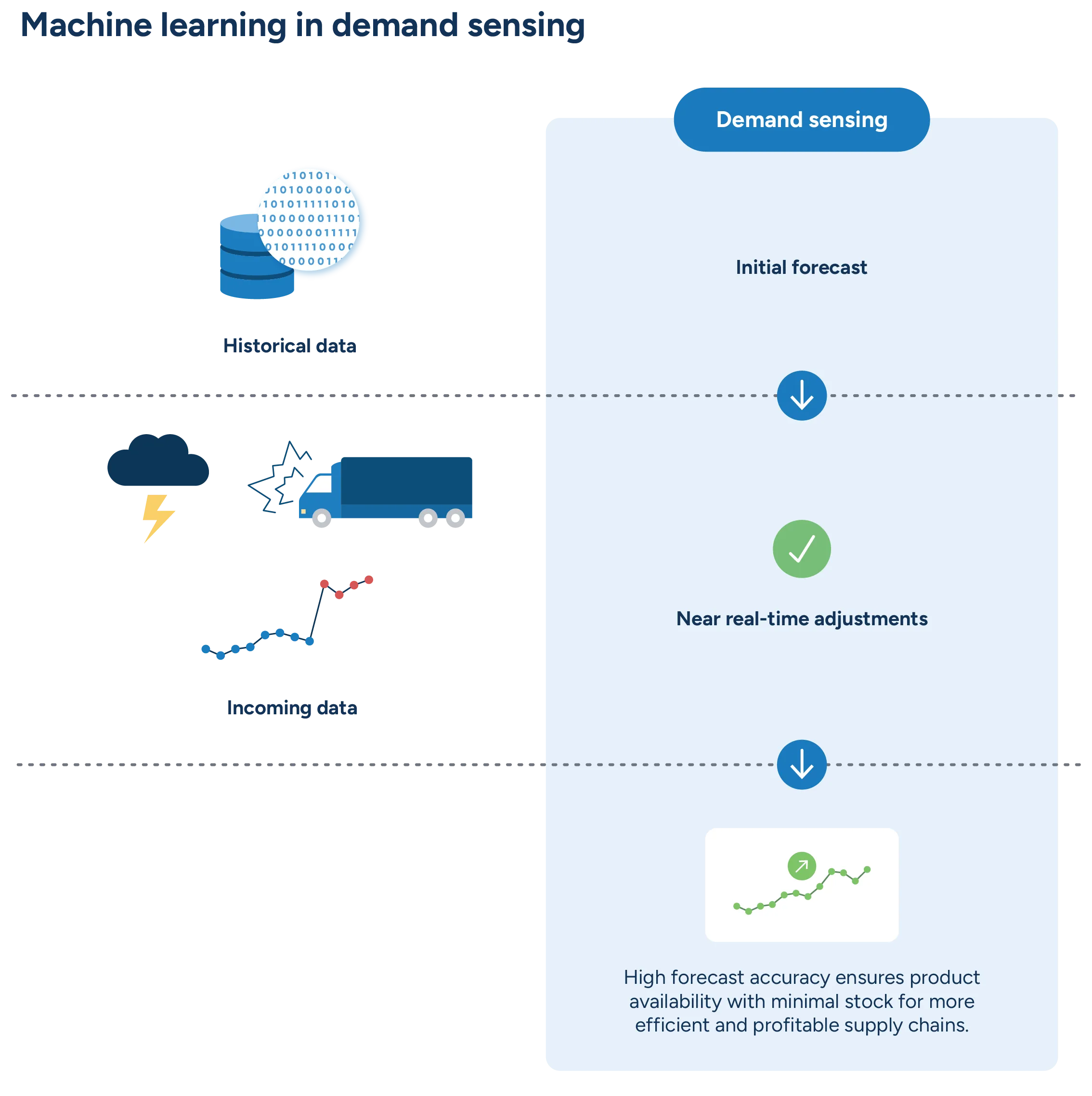 Illustration showing how AI enables demand sensing