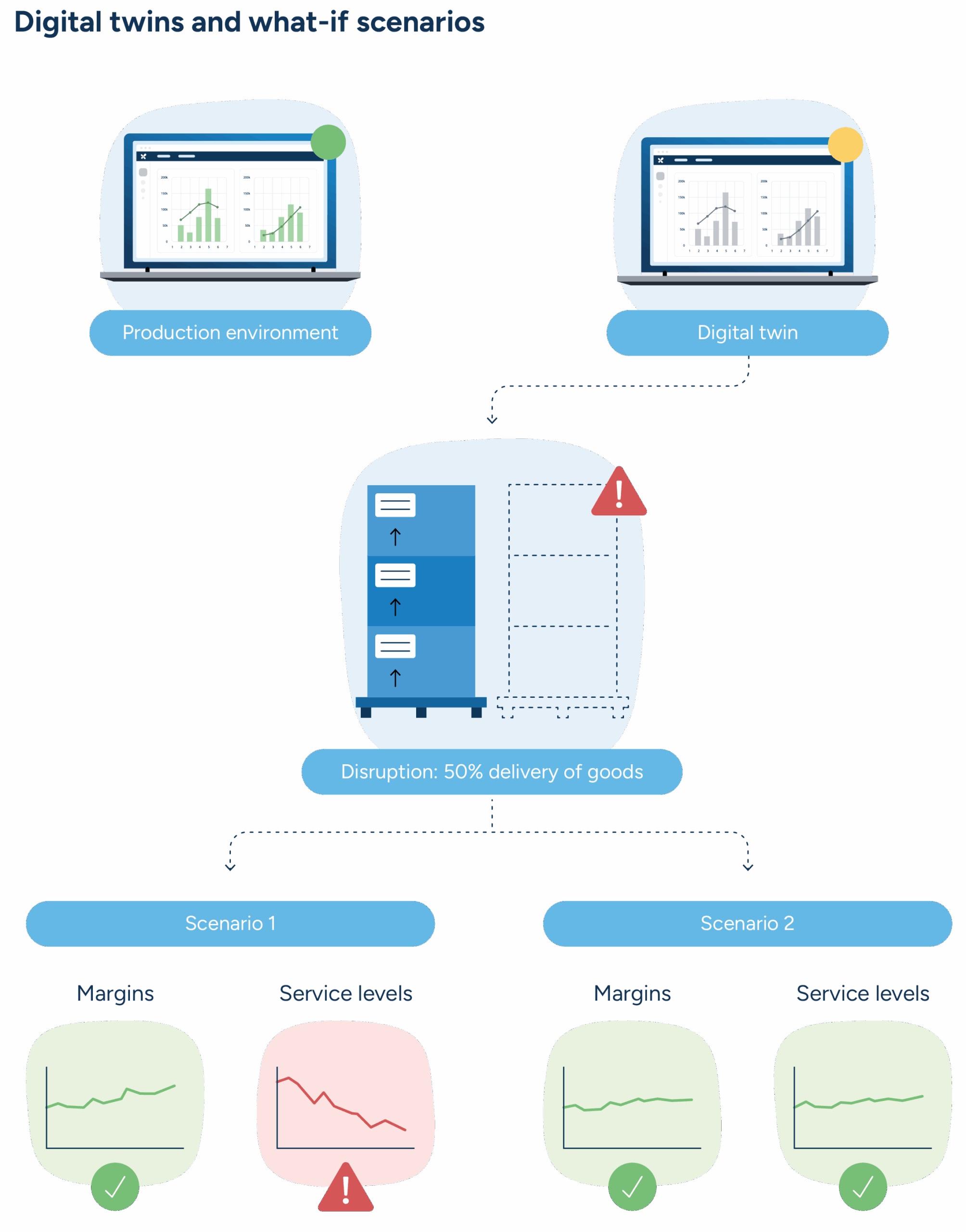 Illustration showing the benefits of digital twins for supply chain