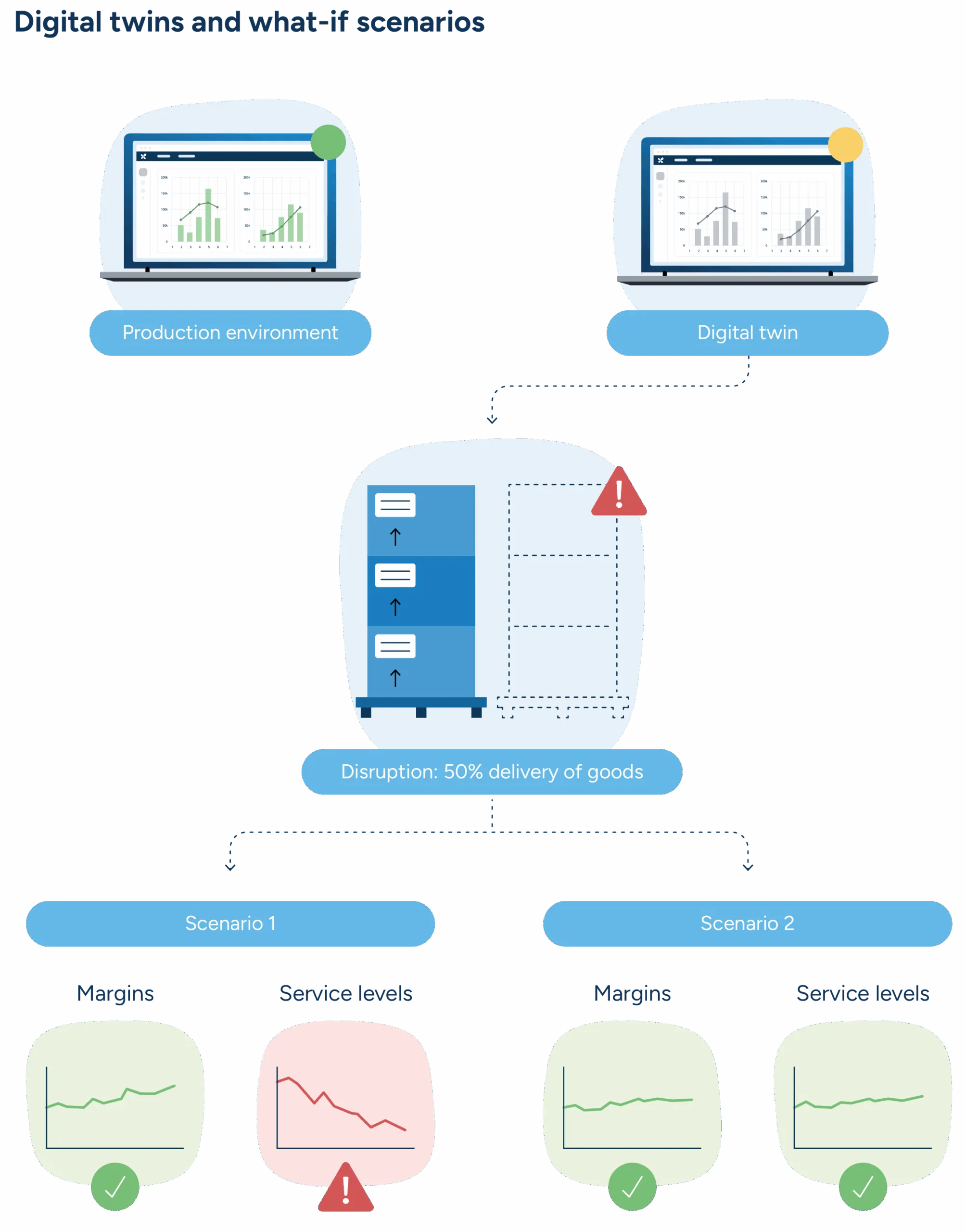 Illustration showing the benefits of digital twins for supply chain