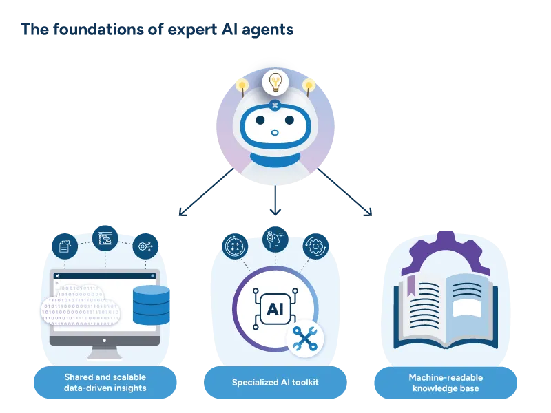 An infographic titled "The foundations of expert AI agents" showing a friendly robot, connected to three foundational elements below: "Shared and scalable data-driven insights" (computer with database), "Specialized AI toolkit" (AI chip), and "Machine-readable knowledge base" (open book).