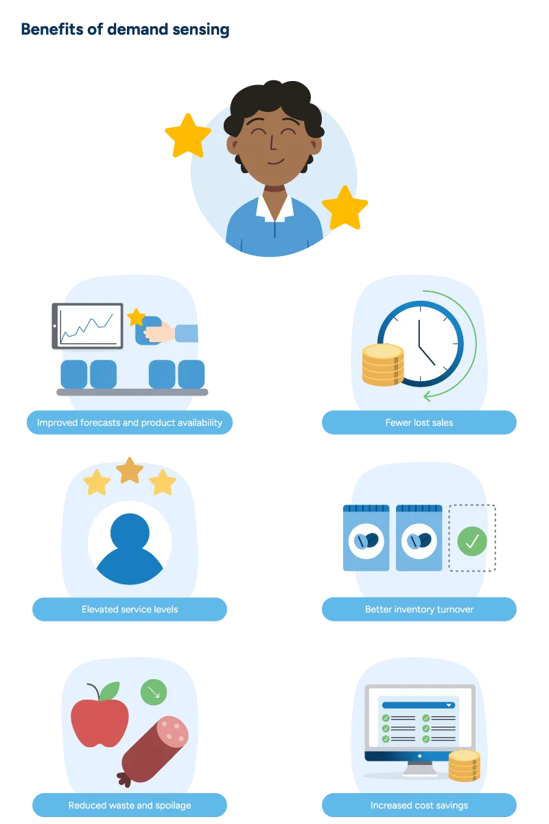 Using demand sensing, a demand planner improves forecast accuracy, product availability, inventory turnover, and service levels while reducing lost sales, increasing cost savings, and decreasing waste.