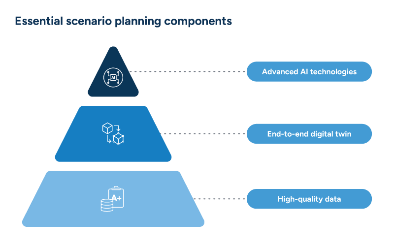 A three-layer pyramid showing the hierarchical relationship between the three essential components of scenario planning.