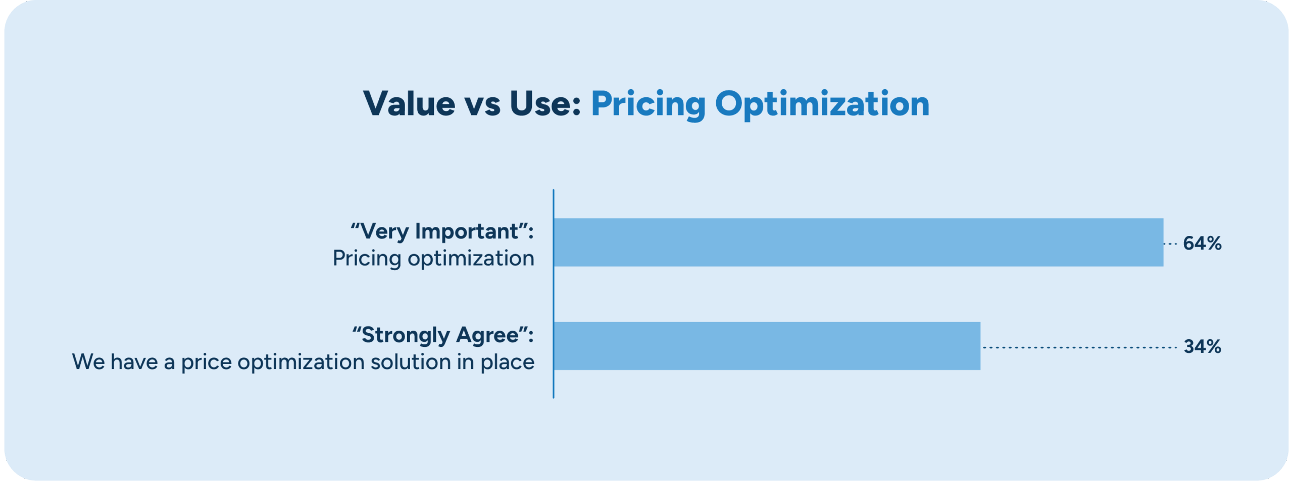 Chart showing the difference between perceived value and use for price optimization technology