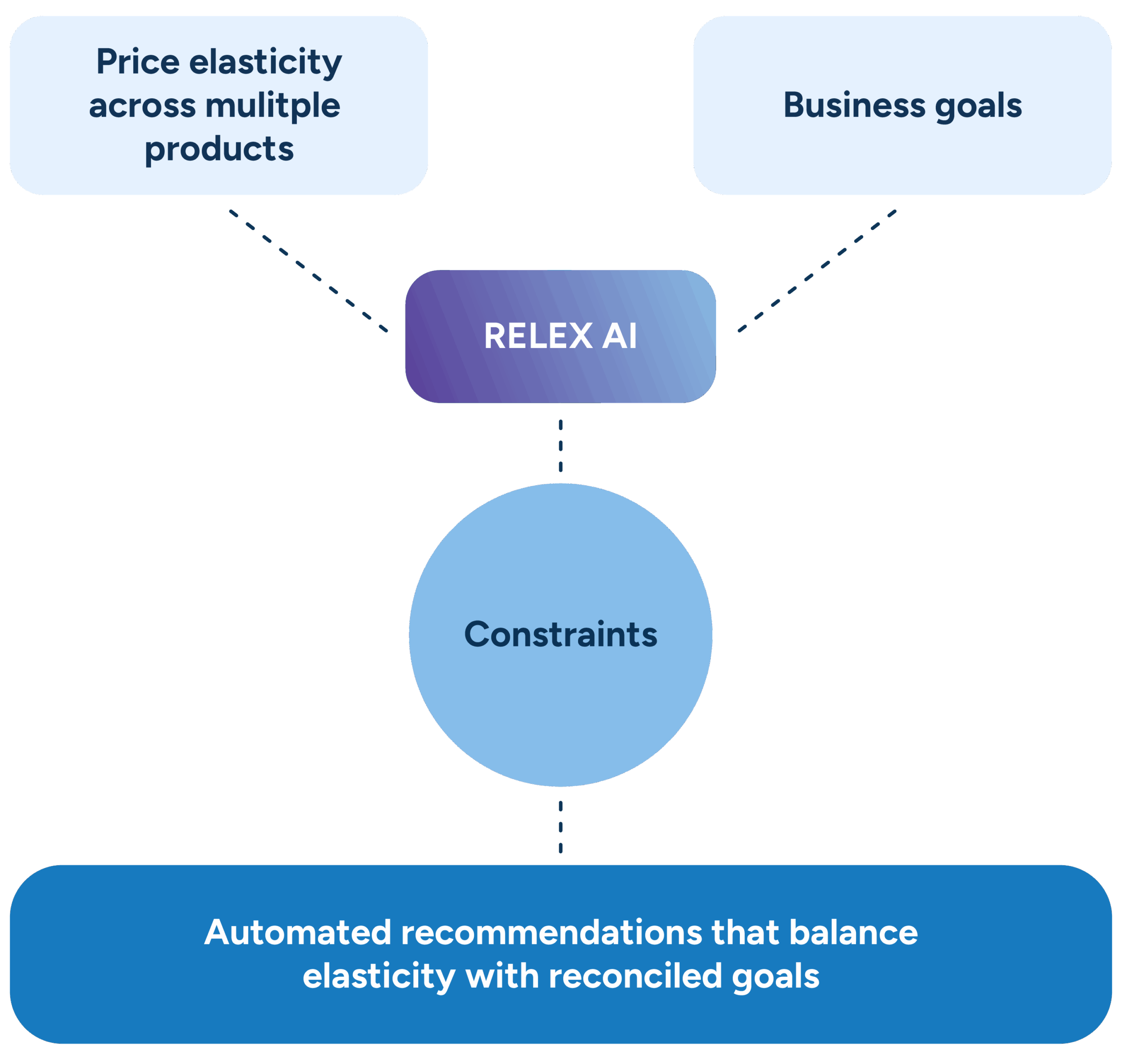 Diagram of how RELEX AI assesses multiple inputs to automate pricing recommendations
