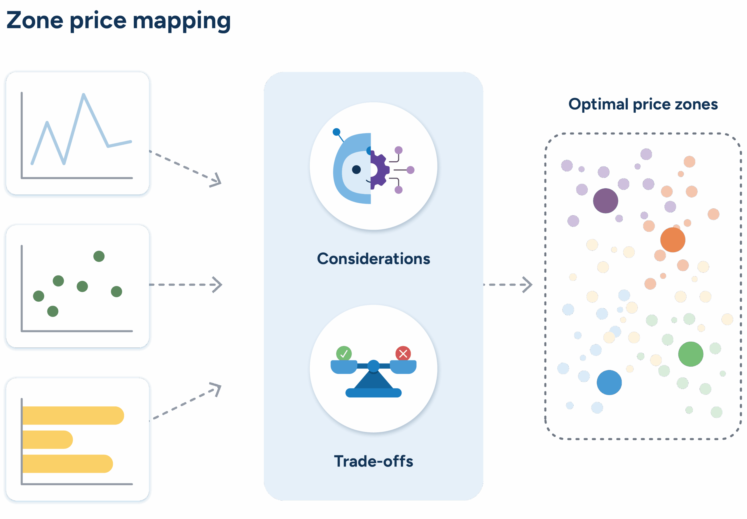 Diagram outlining the process of zone price mapping