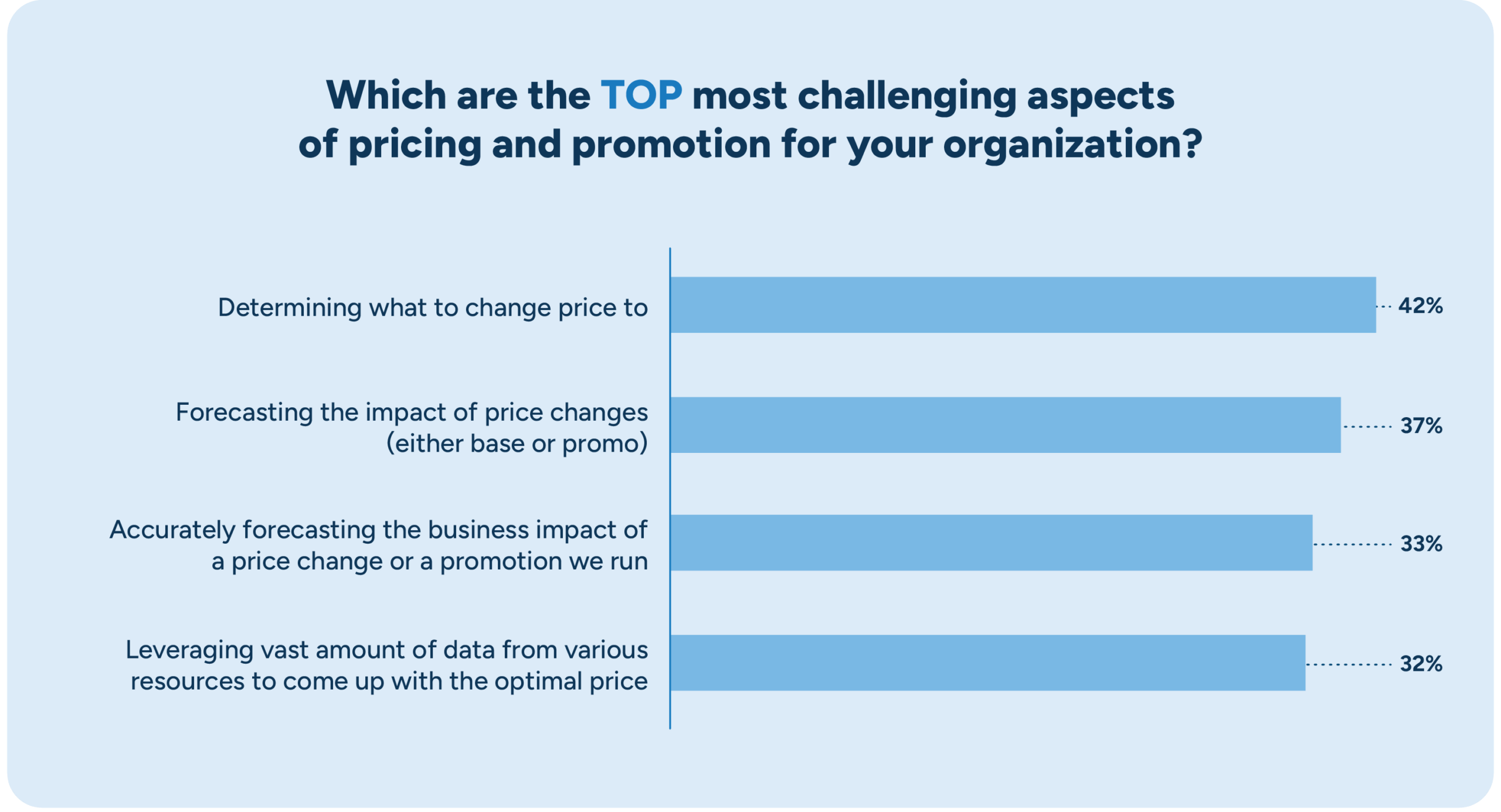 Chart showing the top challenges for retail pricing and promotions