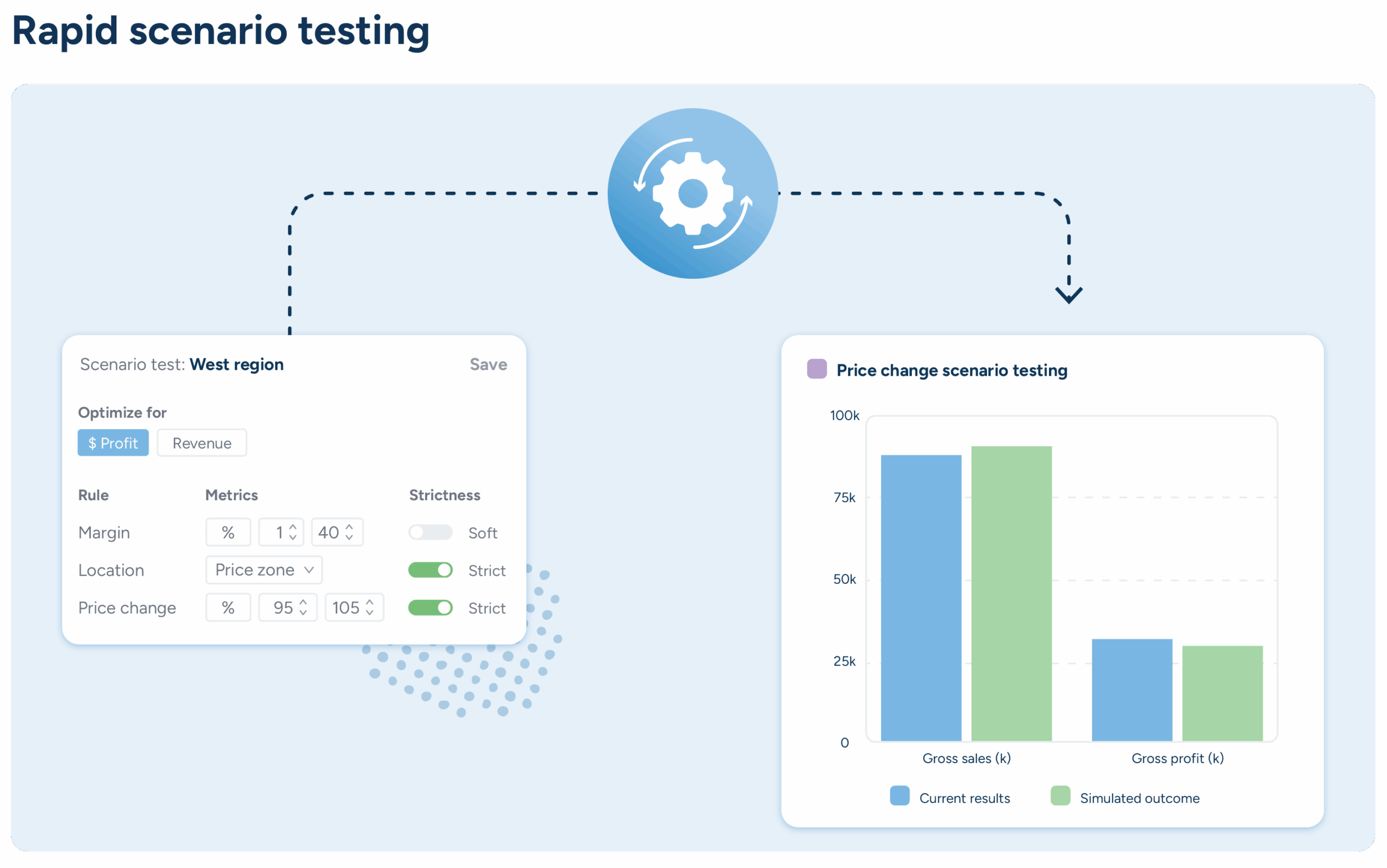 Diagram outlining scenario testing