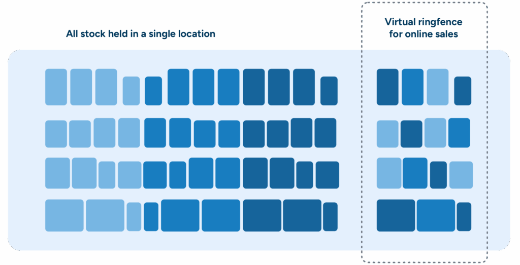 An illustration showing the use of virtual ringfencing for omnichannel inventory management.
