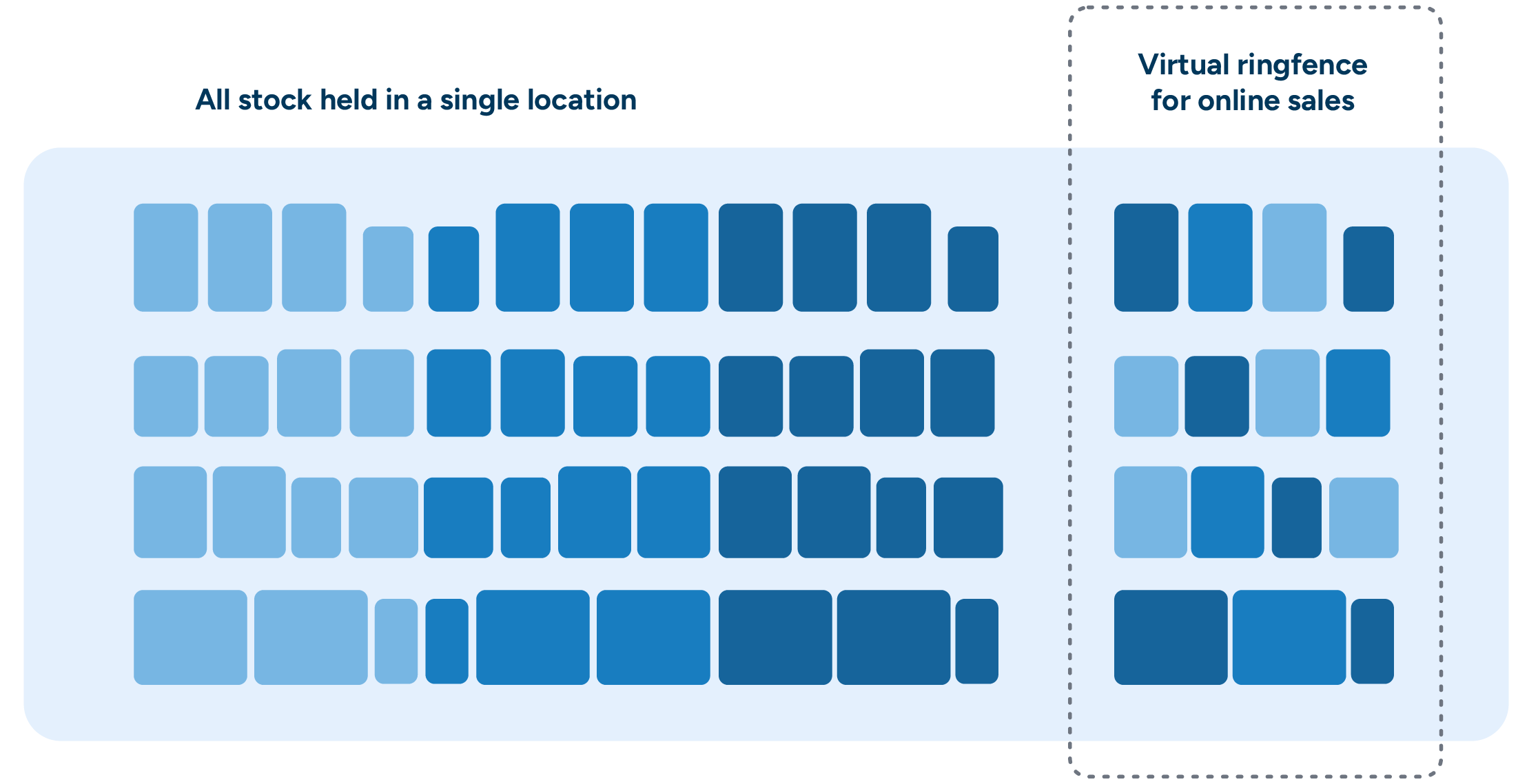 An illustration showing the use of virtual ringfencing for omnichannel inventory management