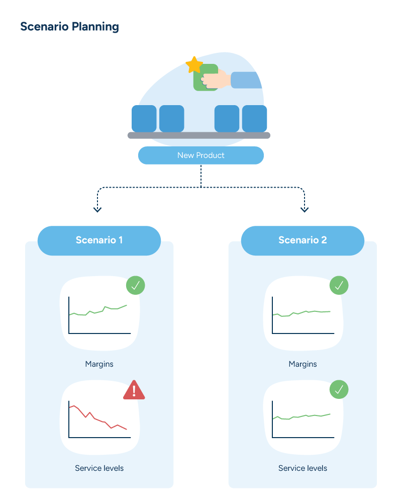 A diagram showing a basic explanation of scenario planning in which two plans for approaching one scenario are shown and compared against each other.