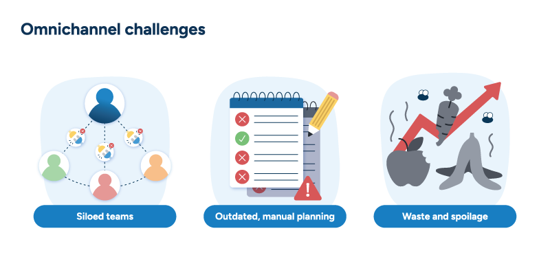 An infographic titled "Omnichannel challenges" depicting "Siloed teams" (disconnected planner silhouettes), "Outdated, manual planning" (clipboard with checks and X marks), and "Waste and spoilage" (grayed-out spoiled food).