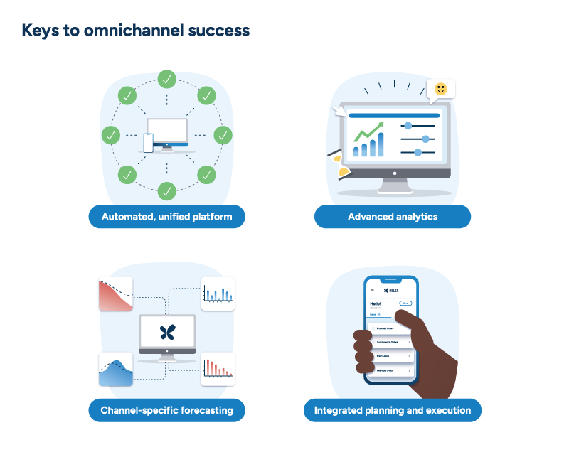 An infographic titled "Keys to omnichannel success" summarizing the four key solutions: "Automated, unified platform," "Advanced analytics," "Channel-specific forecasting," and "Integrated planning and execution."
