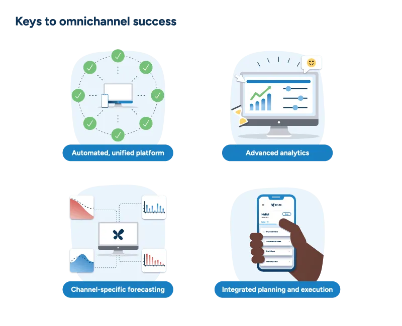 An infographic titled "Keys to omnichannel success" summarizing the four key solutions: "Automated, unified platform," "Advanced analytics," "Channel-specific forecasting," and "Integrated planning and execution."