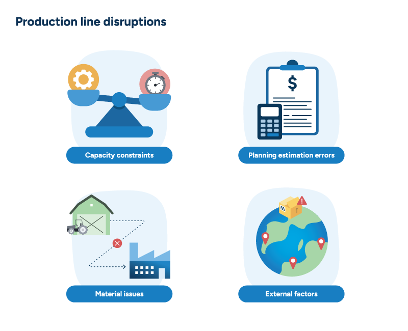 Four images with captions illustrating the main disruptions that affect manufacturing production lines.