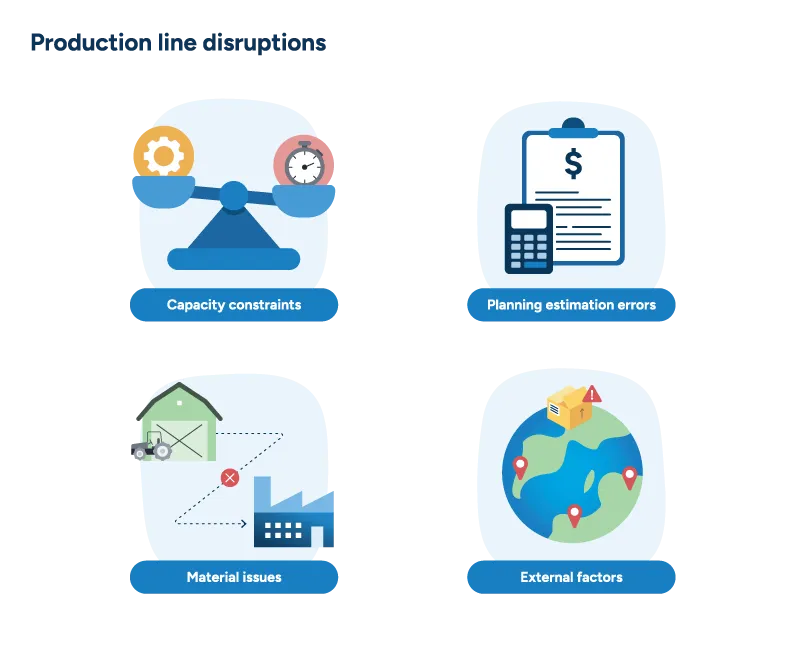 Four images with captions illustrating the main disruptions that affect manufacturing production lines.
