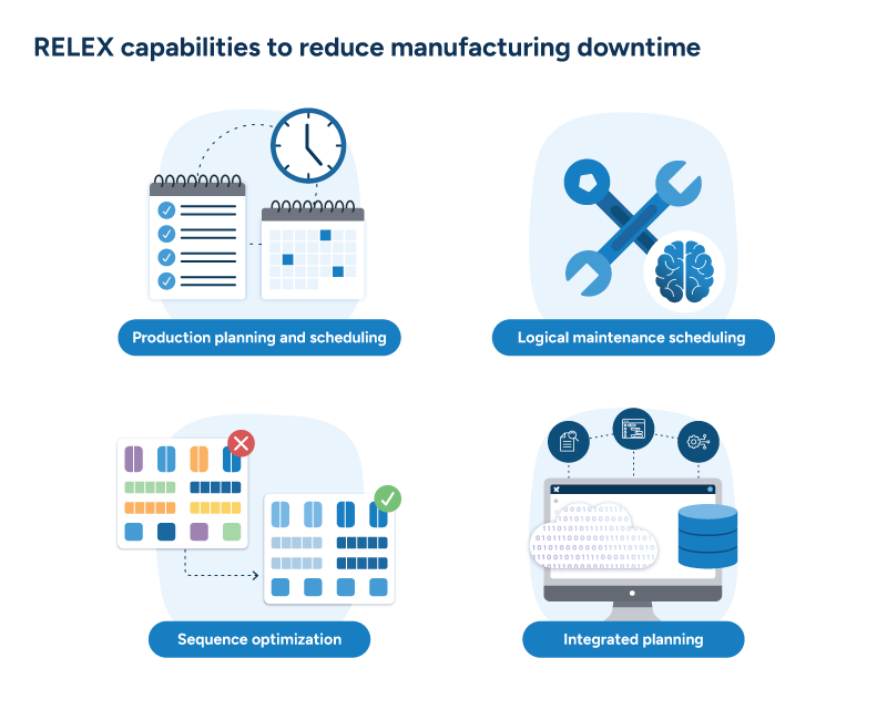 A group of images showing four RELEX capabilities for reducing manufacturing downtime: production planning, maintenance scheduling, sequence optimization, and integrated planning.