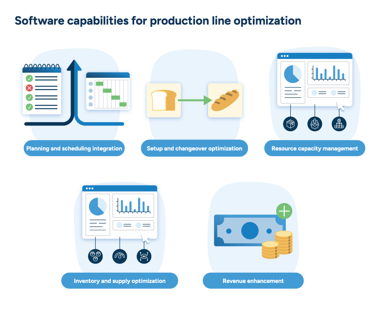 Five images with captions illustrating the key production line optimization software capabilities that manufacturers need.
