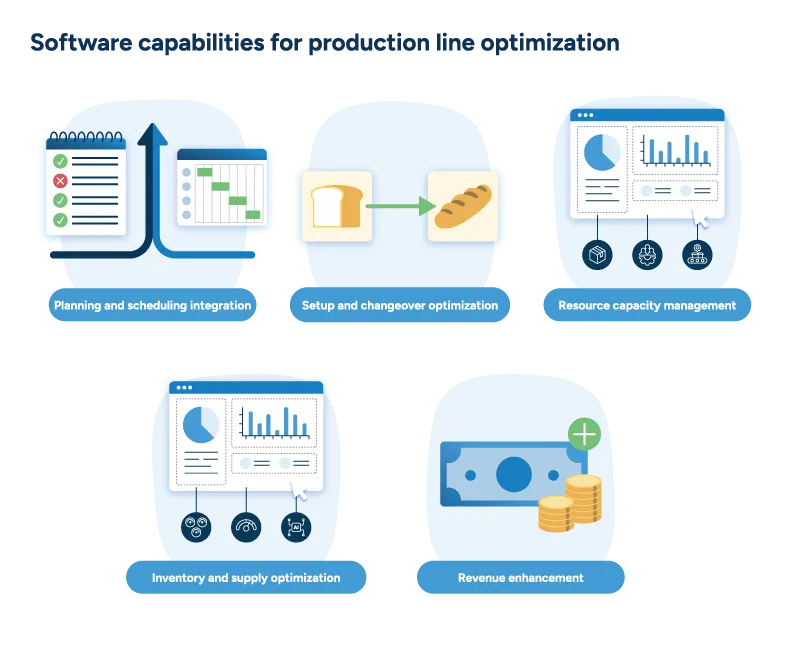 Five images with captions illustrating the key production line optimization software capabilities that manufacturers need.