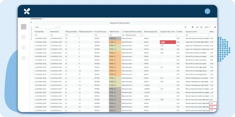 RELEX interface displaying a production schedule for a manufacturer. A box is highlighted red to show a long setup time that needs to be resolved to re-optimize the schedule.