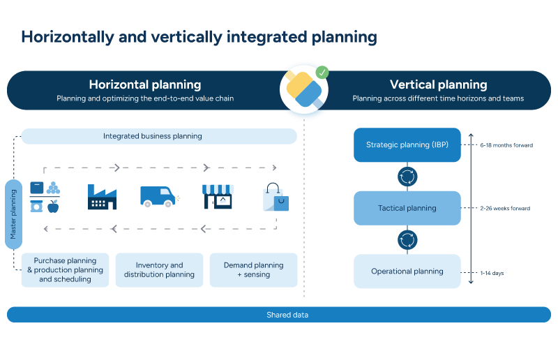 Diagram illustrating RELEX's horizontally and vertically integrated planning approach. The left side shows horizontal planning across the end-to-end value chain with icons representing purchase planning, production planning and scheduling, inventory and distribution planning, demand planning and sensing, and retail functions, all connected by arrows. The right side displays vertical planning across three time horizons: Strategic planning (IBP) for 6-18 months forward, Tactical planning for 2-20 weeks forward, and Operational planning for 1-14 days, connected by circular arrows showing integration between levels. A blue bar at the bottom represents a shared data foundation connecting both horizontal and vertical planning elements.