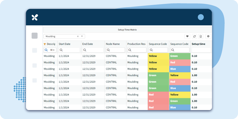 RELEX interface displaying a production sequence for a manufacturer. Sequences are optimized to manufacture related product types, which decreases changeover periods.