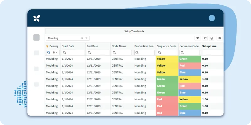 RELEX interface displaying a production sequence for a manufacturer. Sequences are optimized to manufacture related product types, which decreases changeover periods.