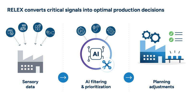 RELEX system turning multiple data inputs into production planning decisions via AI filtering.