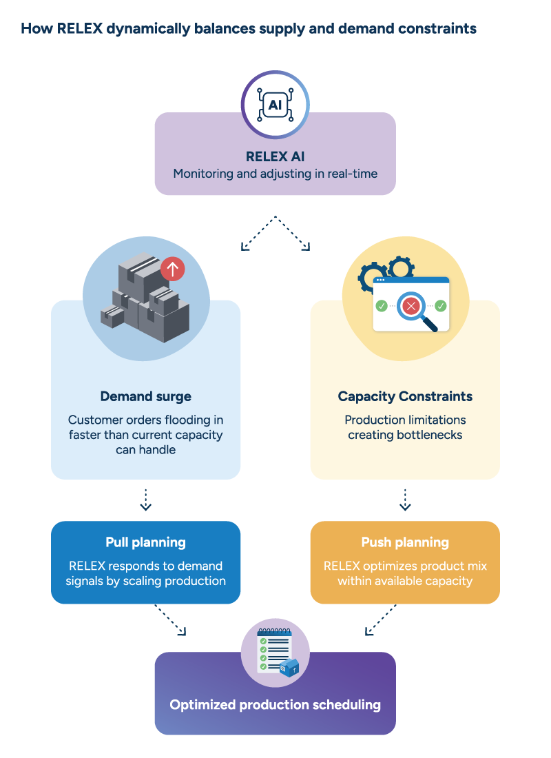Diagram showing AI from RELEX managing various constraints and scenarios by balancing pull and push planning.