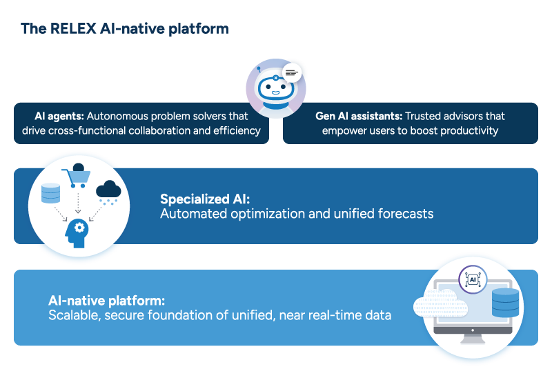 Three-tier diagram with autonomous agents and GenAI assistants at top, specialized algorithms in middle, and unified data foundation at bottom, forming the AI-native RELEX platform.