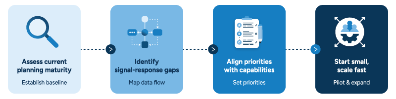 Four-step PPS transformation roadmap: assess maturity, identify gaps, align priorities, start small and scale fast.