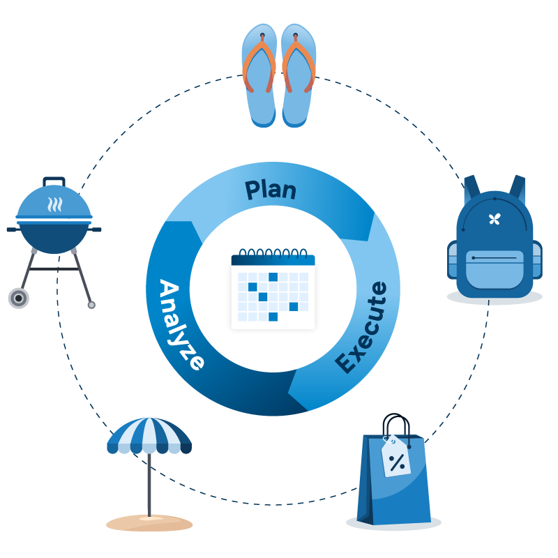 Circular diagram showing seasonal retail planning cycle: Plan, Execute, and Analyze phases with continuous optimization arrows.